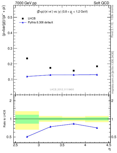 Plot of pbarp2pippim_y in 7000 GeV pp collisions