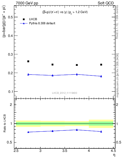 Plot of pbarp2pippim_y in 7000 GeV pp collisions