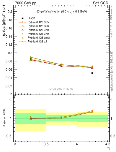 Plot of pbarp2pippim_y in 7000 GeV pp collisions