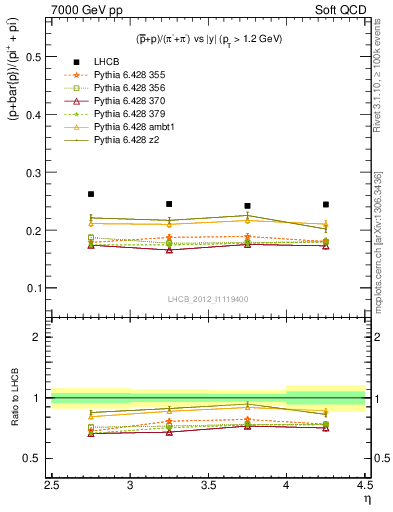 Plot of pbarp2pippim_y in 7000 GeV pp collisions