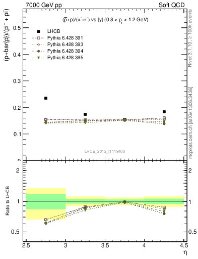 Plot of pbarp2pippim_y in 7000 GeV pp collisions