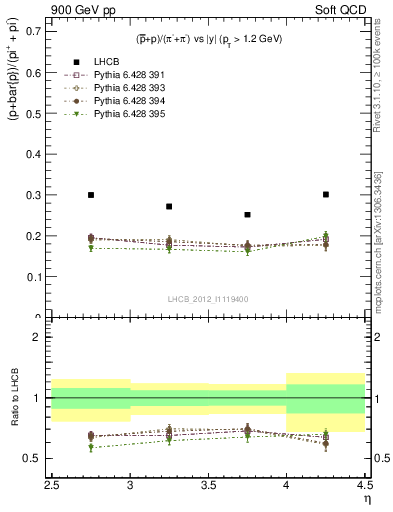 Plot of pbarp2pippim_y in 900 GeV pp collisions