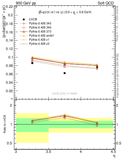 Plot of pbarp2pippim_y in 900 GeV pp collisions