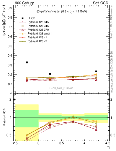 Plot of pbarp2pippim_y in 900 GeV pp collisions