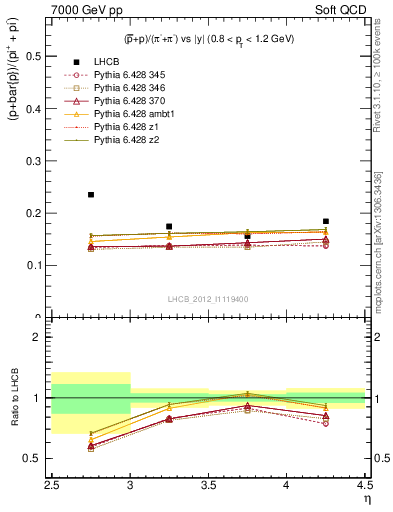 Plot of pbarp2pippim_y in 7000 GeV pp collisions