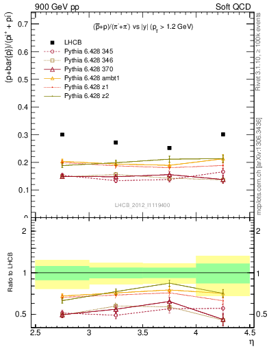 Plot of pbarp2pippim_y in 900 GeV pp collisions