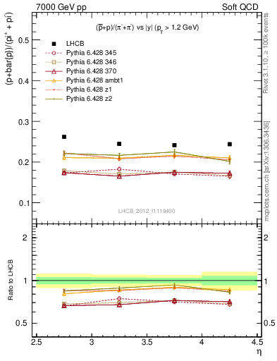 Plot of pbarp2pippim_y in 7000 GeV pp collisions