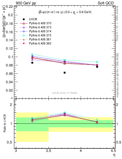 Plot of pbarp2pippim_y in 900 GeV pp collisions