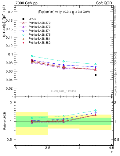 Plot of pbarp2pippim_y in 7000 GeV pp collisions