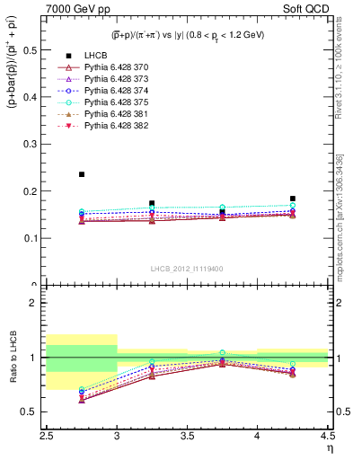 Plot of pbarp2pippim_y in 7000 GeV pp collisions