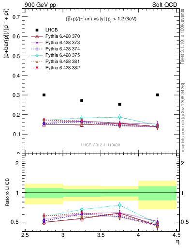 Plot of pbarp2pippim_y in 900 GeV pp collisions