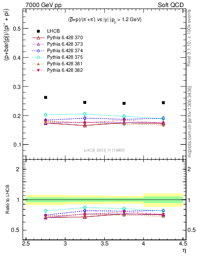 Plot of pbarp2pippim_y in 7000 GeV pp collisions