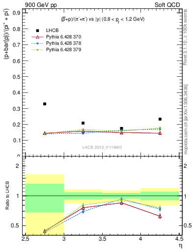 Plot of pbarp2pippim_y in 900 GeV pp collisions