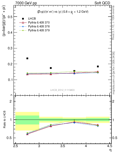 Plot of pbarp2pippim_y in 7000 GeV pp collisions