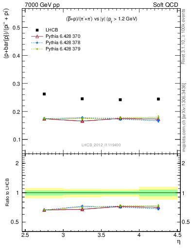 Plot of pbarp2pippim_y in 7000 GeV pp collisions