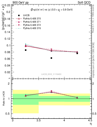 Plot of pbarp2pippim_y in 900 GeV pp collisions