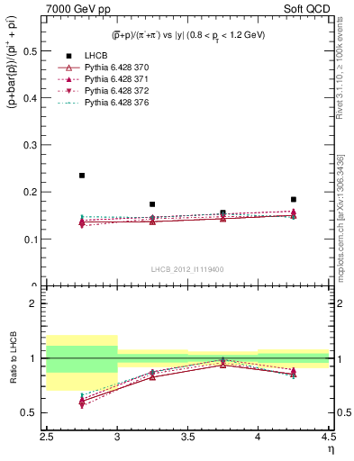 Plot of pbarp2pippim_y in 7000 GeV pp collisions