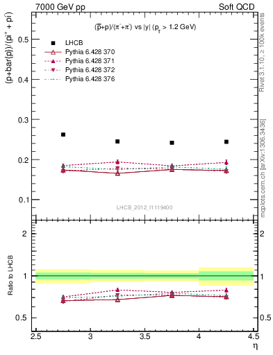 Plot of pbarp2pippim_y in 7000 GeV pp collisions