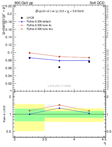 Plot of pbarp2pippim_y in 900 GeV pp collisions