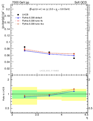 Plot of pbarp2pippim_y in 7000 GeV pp collisions