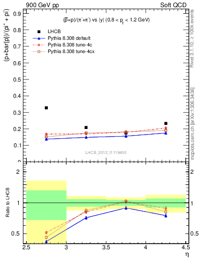 Plot of pbarp2pippim_y in 900 GeV pp collisions