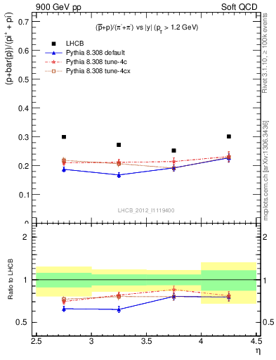 Plot of pbarp2pippim_y in 900 GeV pp collisions