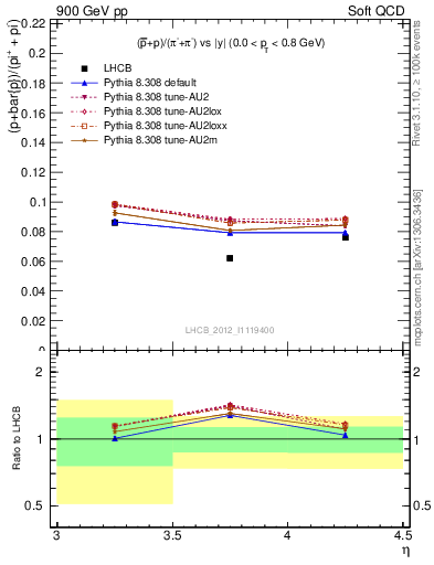 Plot of pbarp2pippim_y in 900 GeV pp collisions