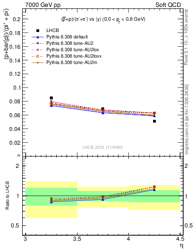 Plot of pbarp2pippim_y in 7000 GeV pp collisions