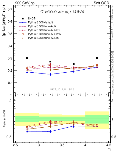 Plot of pbarp2pippim_y in 900 GeV pp collisions