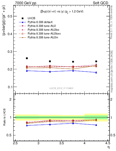 Plot of pbarp2pippim_y in 7000 GeV pp collisions