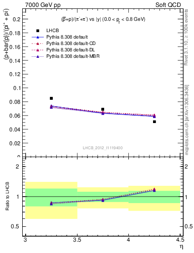 Plot of pbarp2pippim_y in 7000 GeV pp collisions