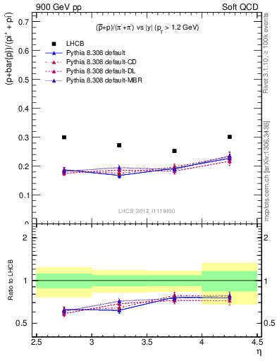 Plot of pbarp2pippim_y in 900 GeV pp collisions