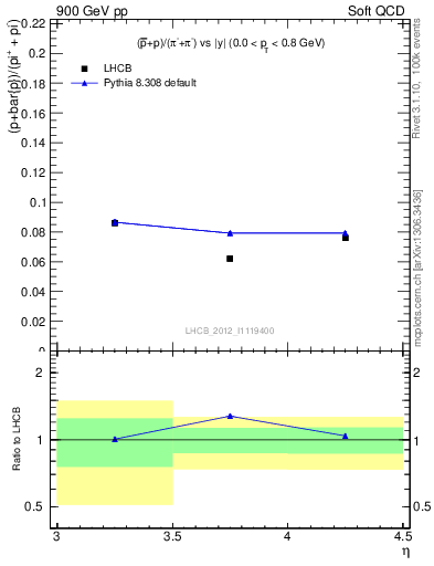 Plot of pbarp2pippim_y in 900 GeV pp collisions