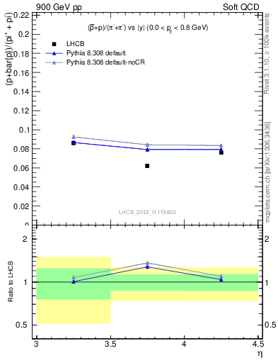 Plot of pbarp2pippim_y in 900 GeV pp collisions