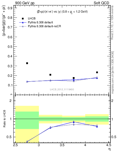 Plot of pbarp2pippim_y in 900 GeV pp collisions