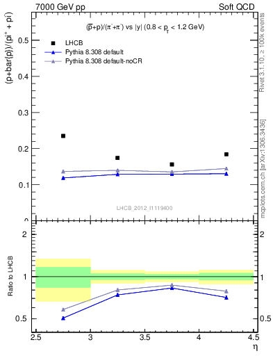 Plot of pbarp2pippim_y in 7000 GeV pp collisions