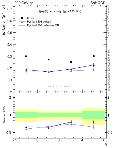 Plot of pbarp2pippim_y in 900 GeV pp collisions