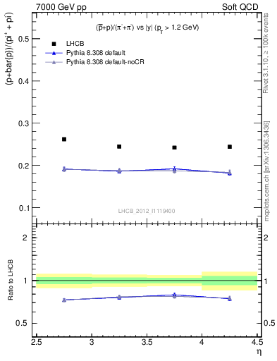 Plot of pbarp2pippim_y in 7000 GeV pp collisions