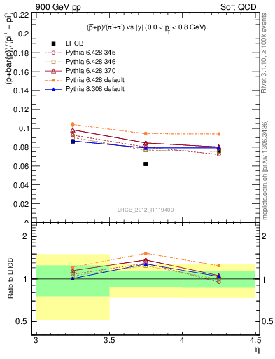 Plot of pbarp2pippim_y in 900 GeV pp collisions