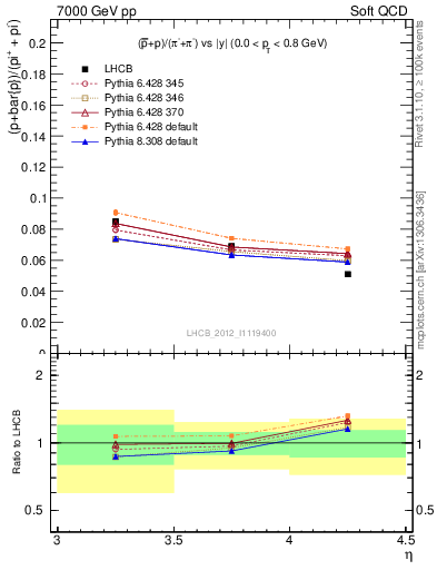 Plot of pbarp2pippim_y in 7000 GeV pp collisions