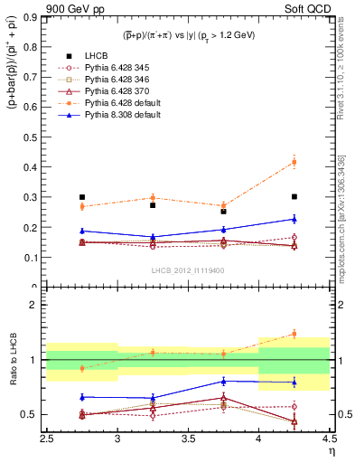 Plot of pbarp2pippim_y in 900 GeV pp collisions