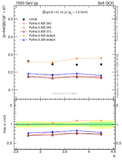 Plot of pbarp2pippim_y in 7000 GeV pp collisions