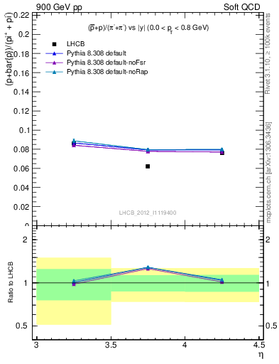 Plot of pbarp2pippim_y in 900 GeV pp collisions