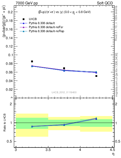 Plot of pbarp2pippim_y in 7000 GeV pp collisions