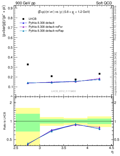 Plot of pbarp2pippim_y in 900 GeV pp collisions