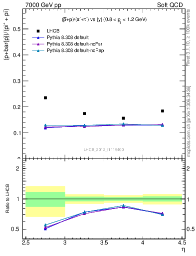 Plot of pbarp2pippim_y in 7000 GeV pp collisions