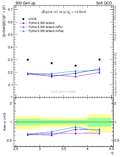 Plot of pbarp2pippim_y in 900 GeV pp collisions