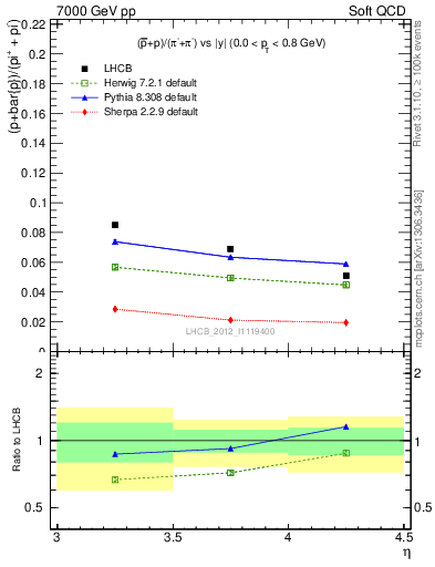 Plot of pbarp2pippim_y in 7000 GeV pp collisions