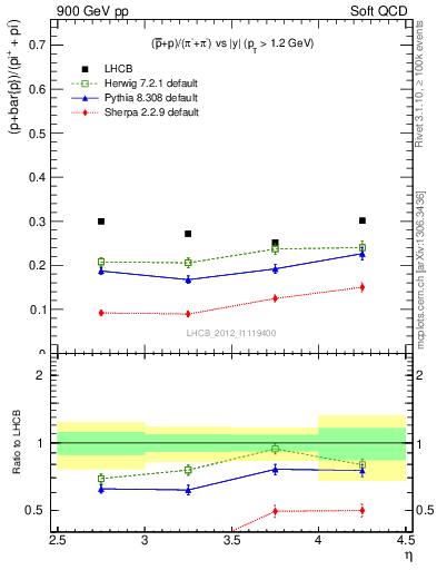 Plot of pbarp2pippim_y in 900 GeV pp collisions