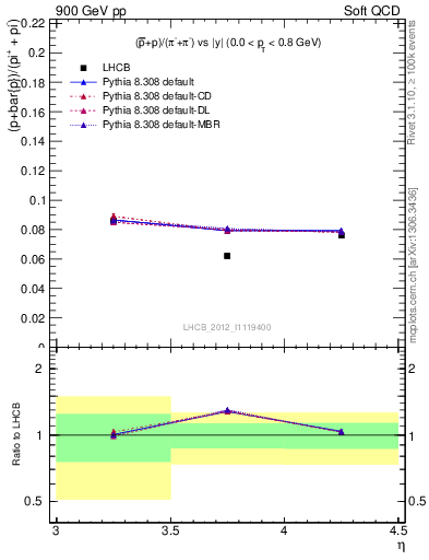 Plot of pbarp2pippim_y in 900 GeV pp collisions